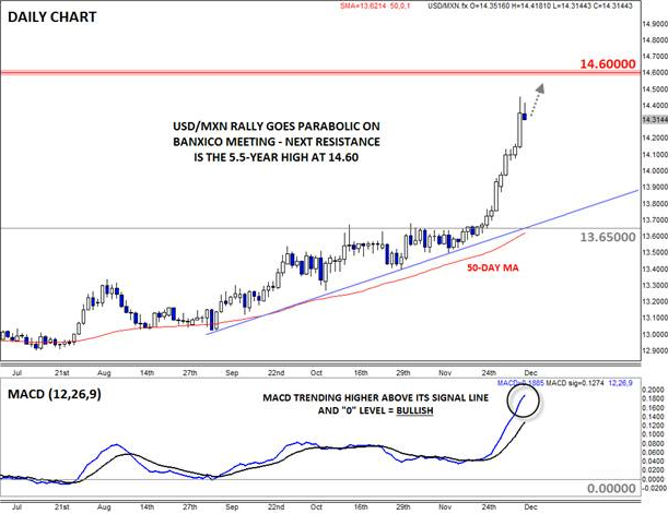 USD/MXN