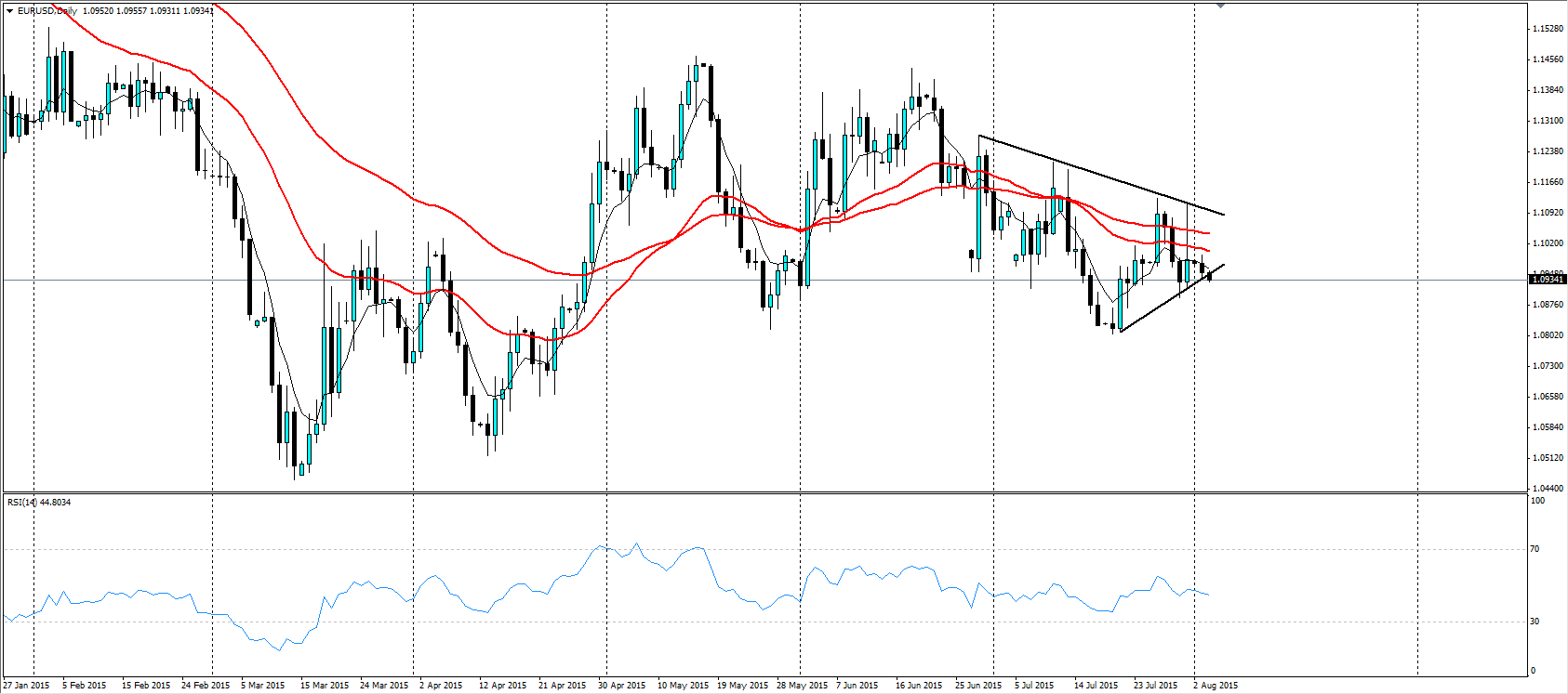 EUR/USD Chart 