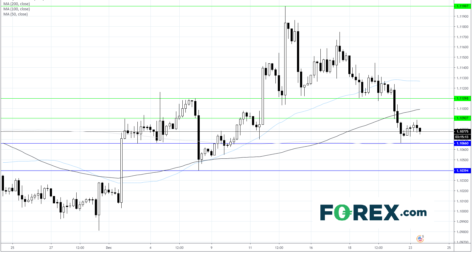 EURUSD Chart