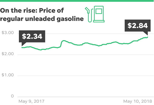 U.S. Gasoline Prices Rise On Oil's Price Surge