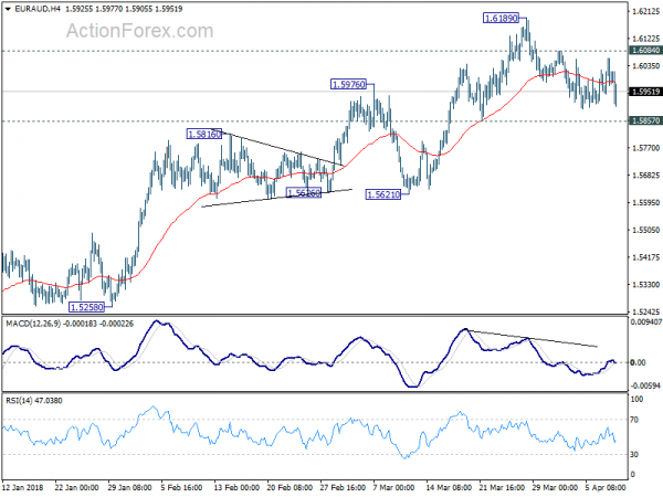 EUR/AUD 4 Hour Chart