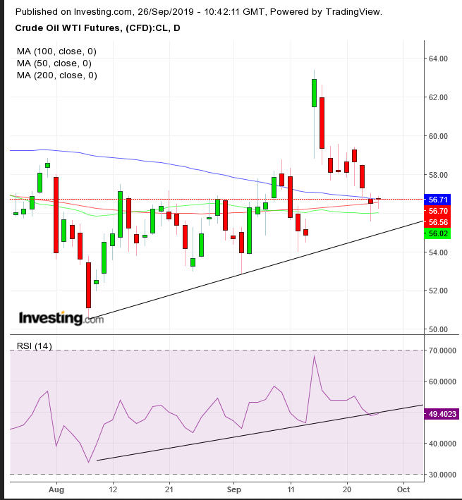 WTI Daily Chart