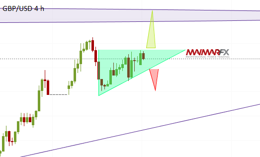 GBP/USD 4-Hour Chart