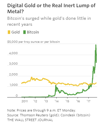 Bitcoin-Vs-Gold