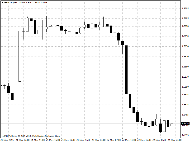 GBP/USD Hourly Chart
