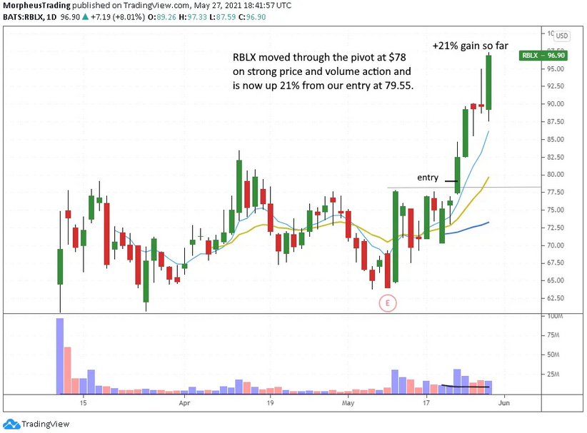 RBLX Daily Chart