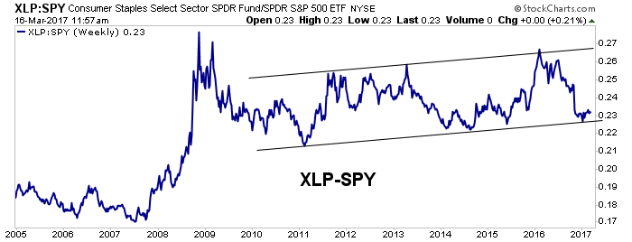 XLP-SPY Weekly Chart