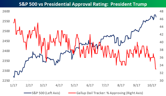 SPX Performance vs Presidentail Approval Ratings