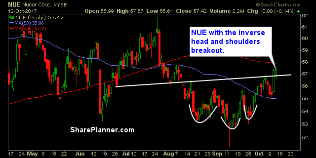 NUE Daily Chart
