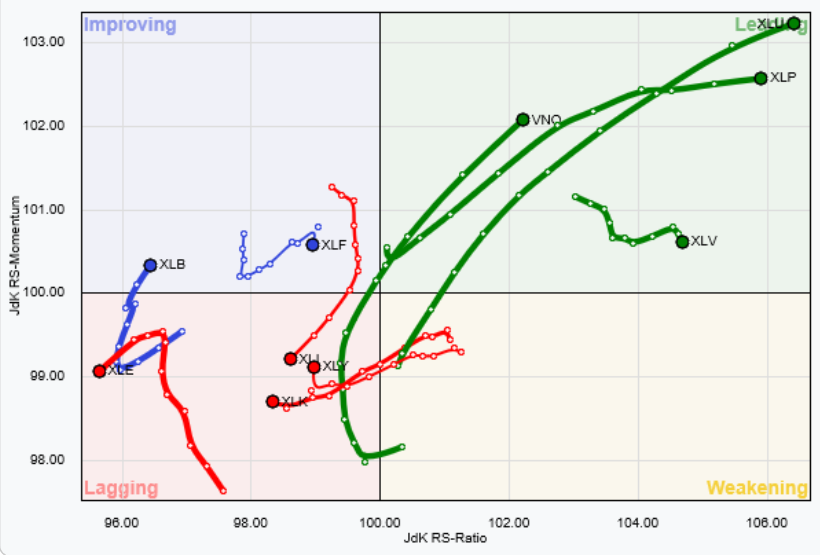 Relative Performance - (StockCharts.com)