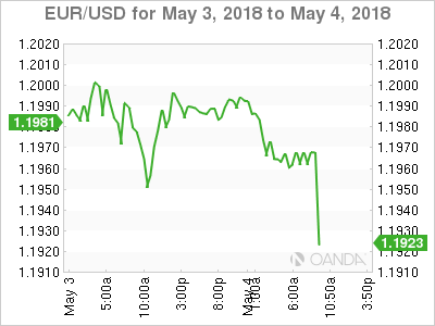 EUR/USD Chart for May 3-4, 2018