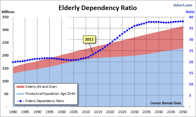 Elderly Dependency Ratio