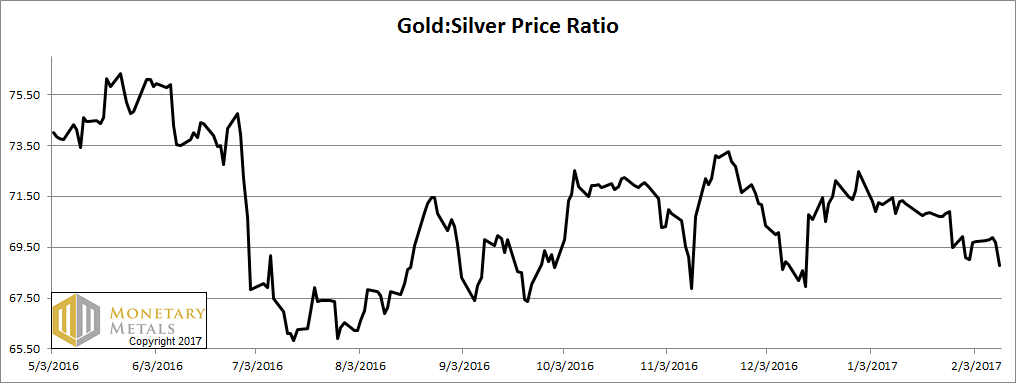 Gold-Silver Ratio