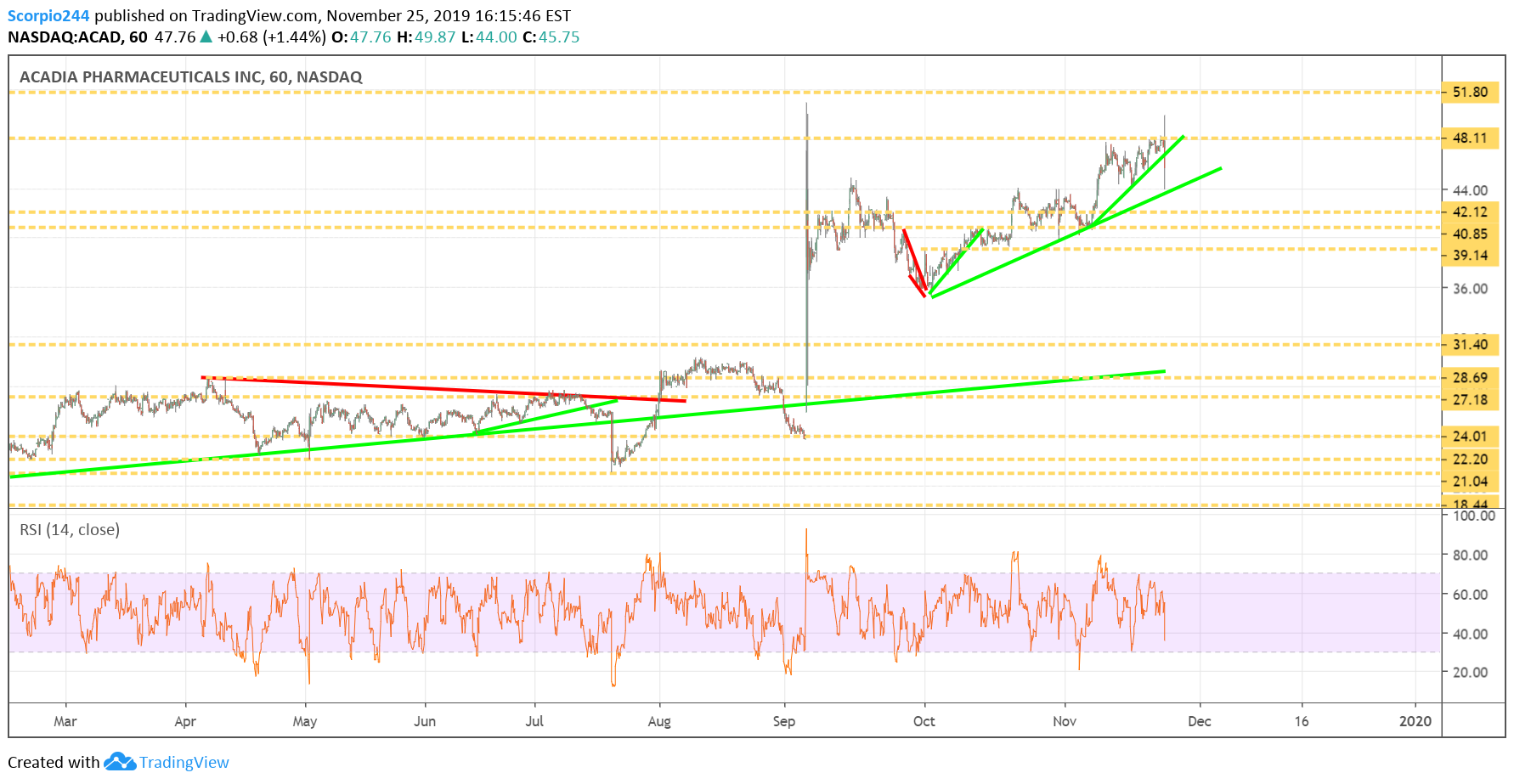 Acadia Inc Chart