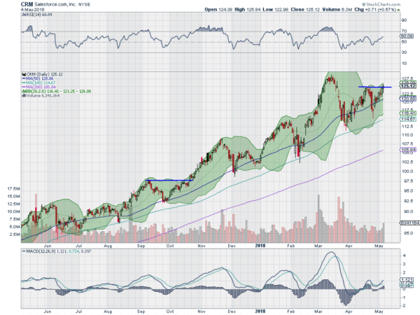 CRM Daily Chart