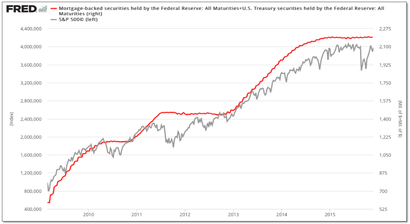 Figure 4: Fed MBS and Treasury Assets vs sPX 2009-2015