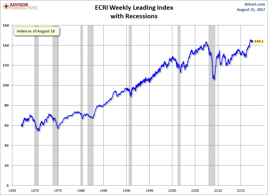 ECRI Weekly Leading Index With Recessions