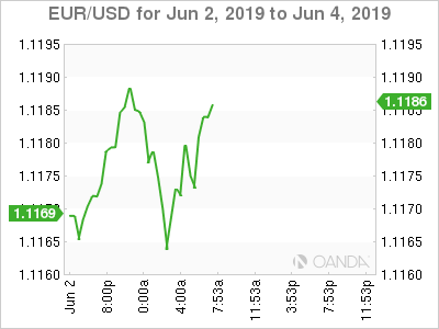 EUR USD Chart Jun 2 2019 To Jun 4 2019