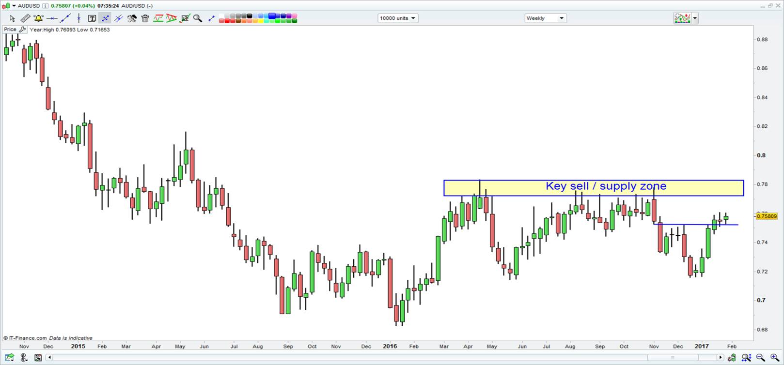 AUD/USD Weekly Chart 