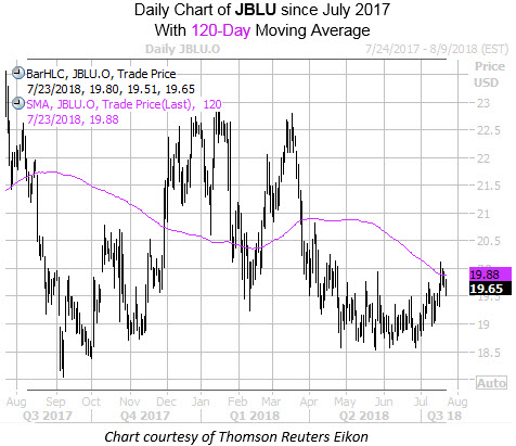 Daily JetBlue Airways Corporation