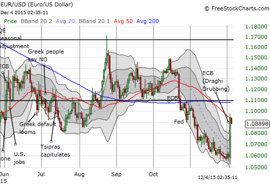 EUR/USD