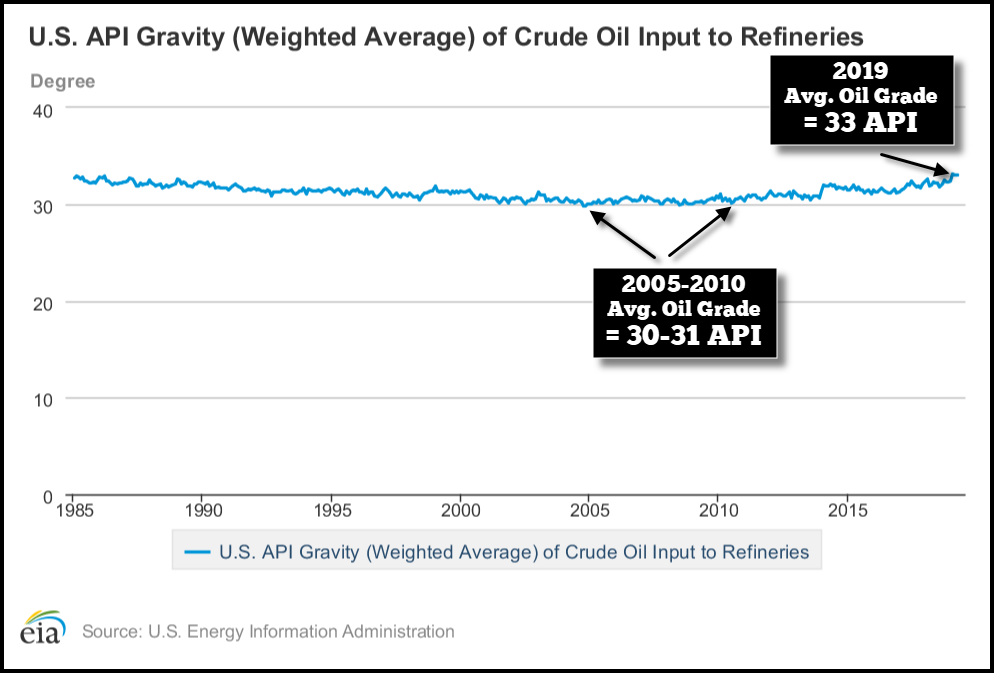 US API Gravity Of Crude Oil Input To Refineries