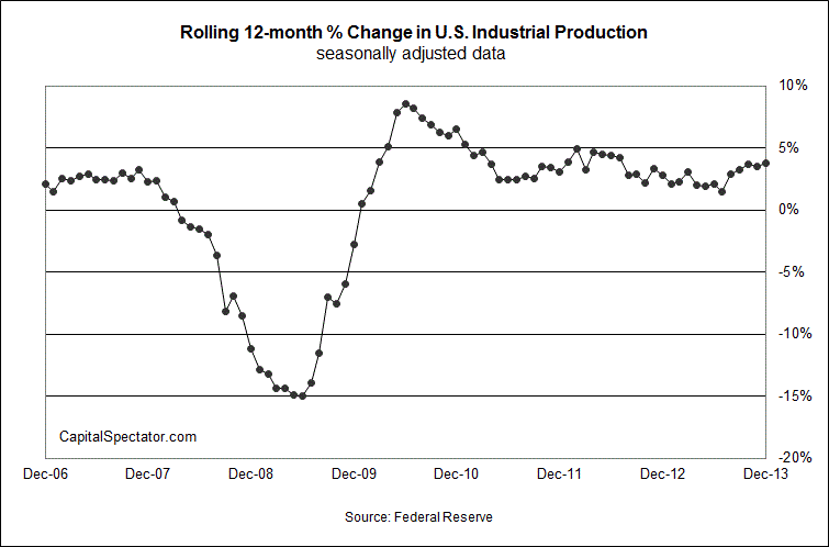 12 Month % Change, Industrial Production