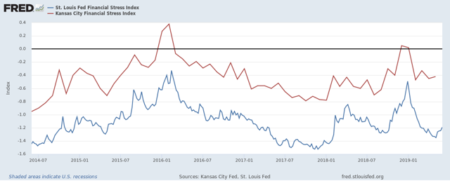 Financial Stress Index