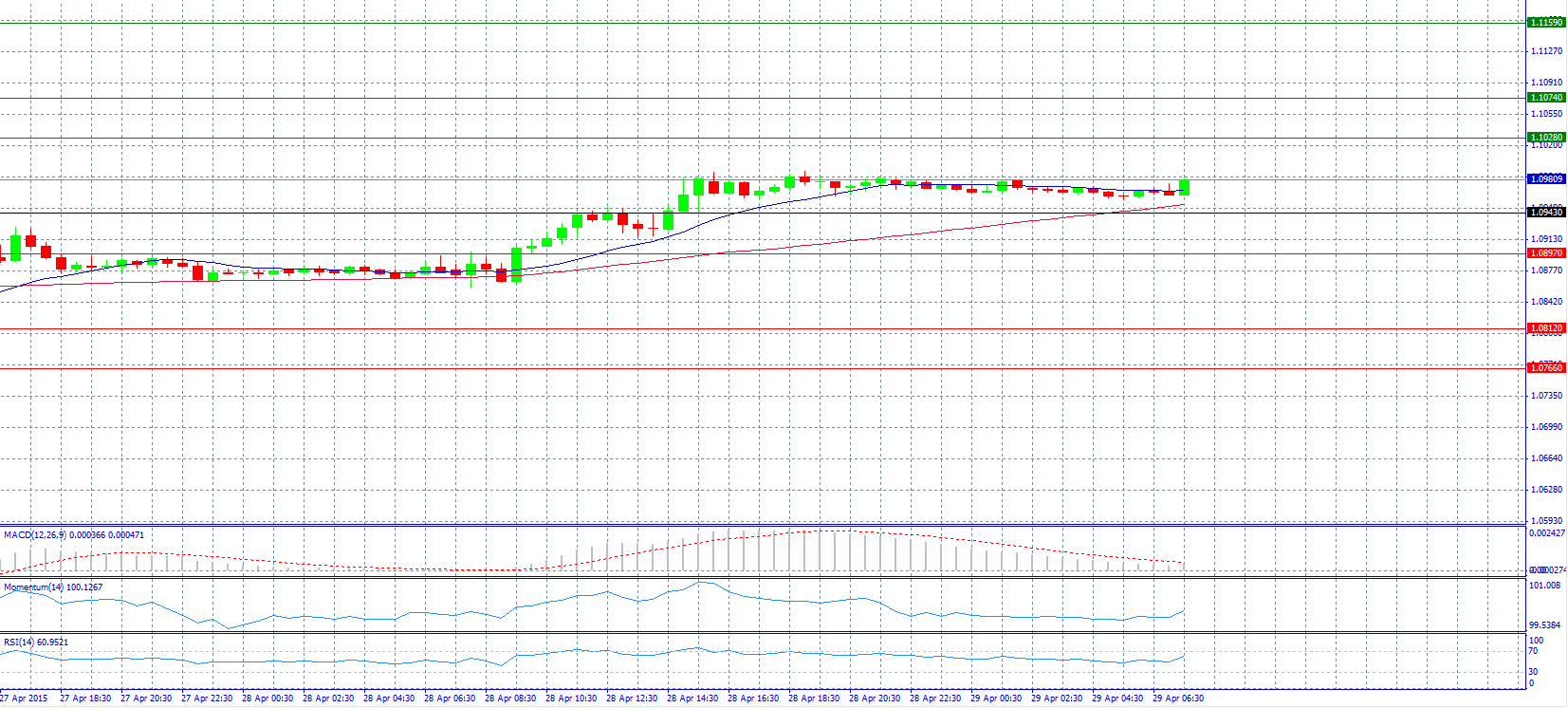 EUR/USD Chart