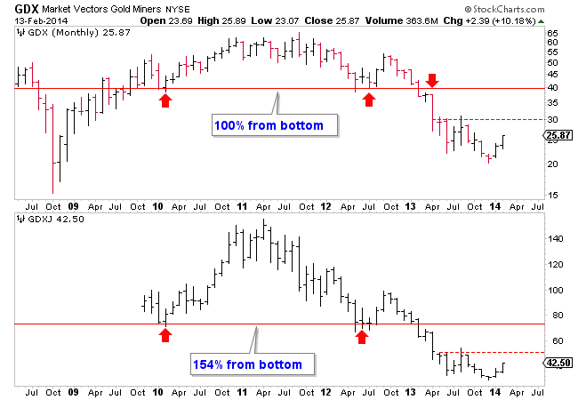 Market Vectors Gold Miners: Monthly