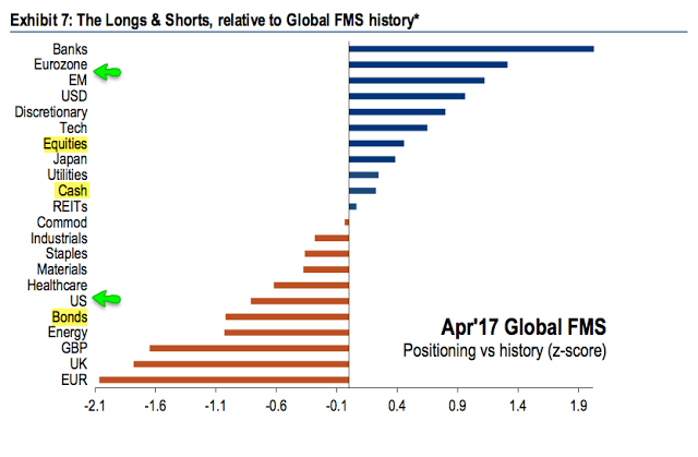 The Longs And Shorts, Relative To Global FMS History