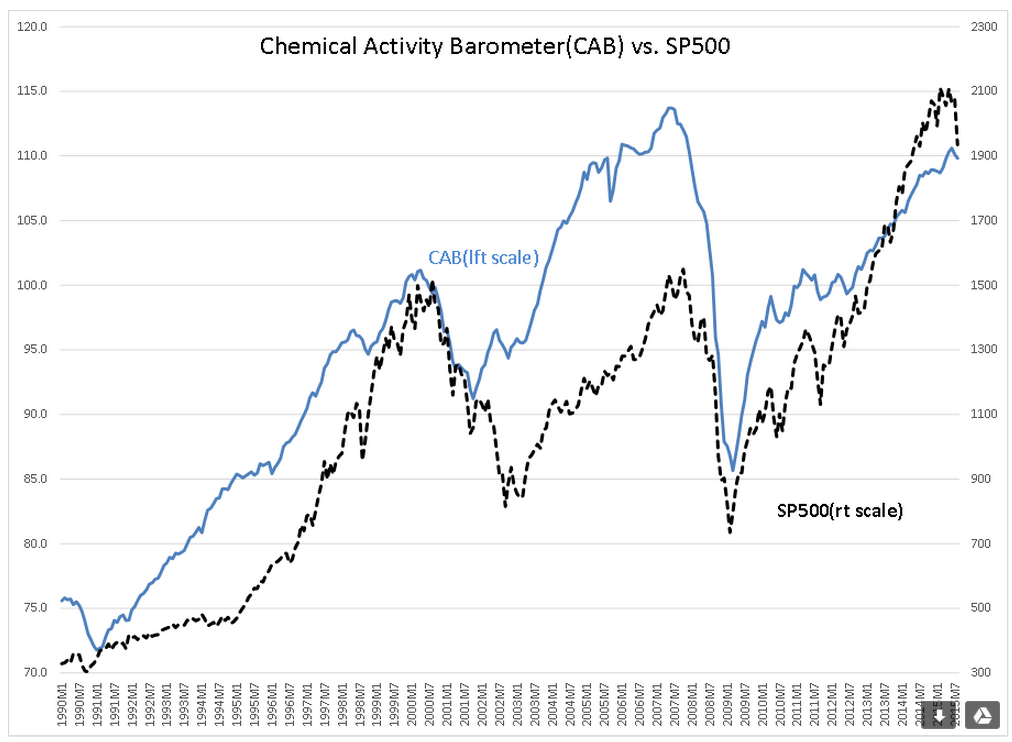 Chemical Activity Barometer Vs. S&P Chart