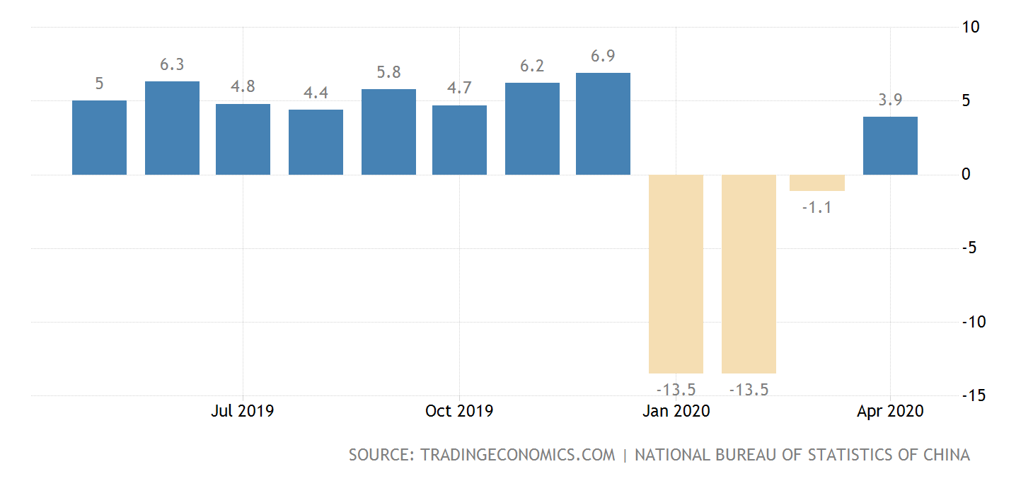 Industrial Production In China From April 2019 - April 2020