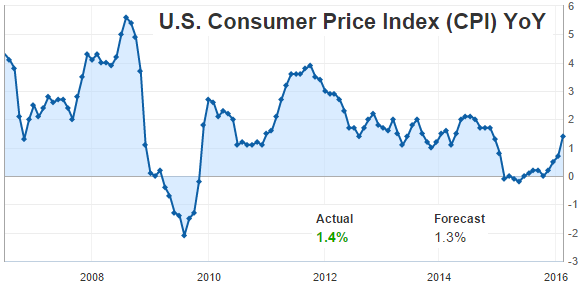 US CPI 2006-2016