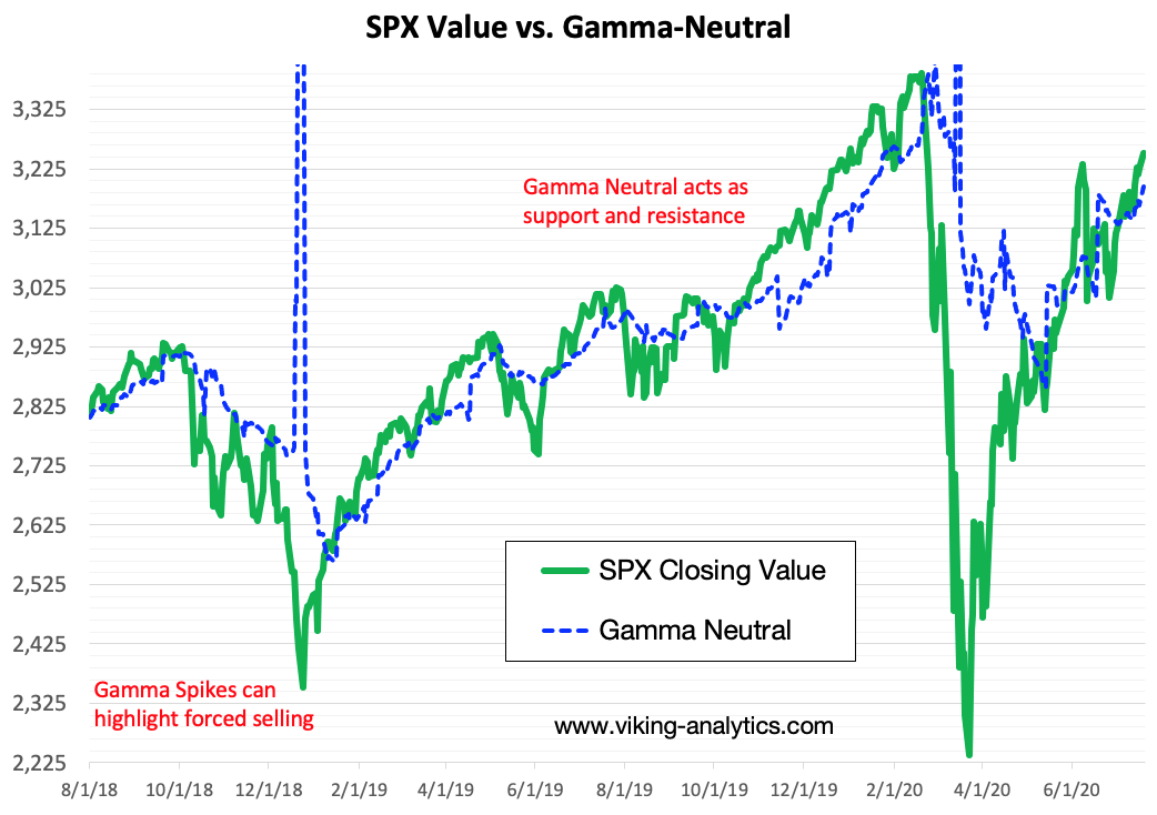 SPX Value Vs Gamma Neutral Chart