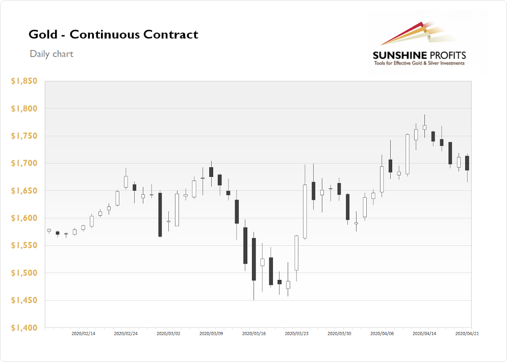 Gold Chart