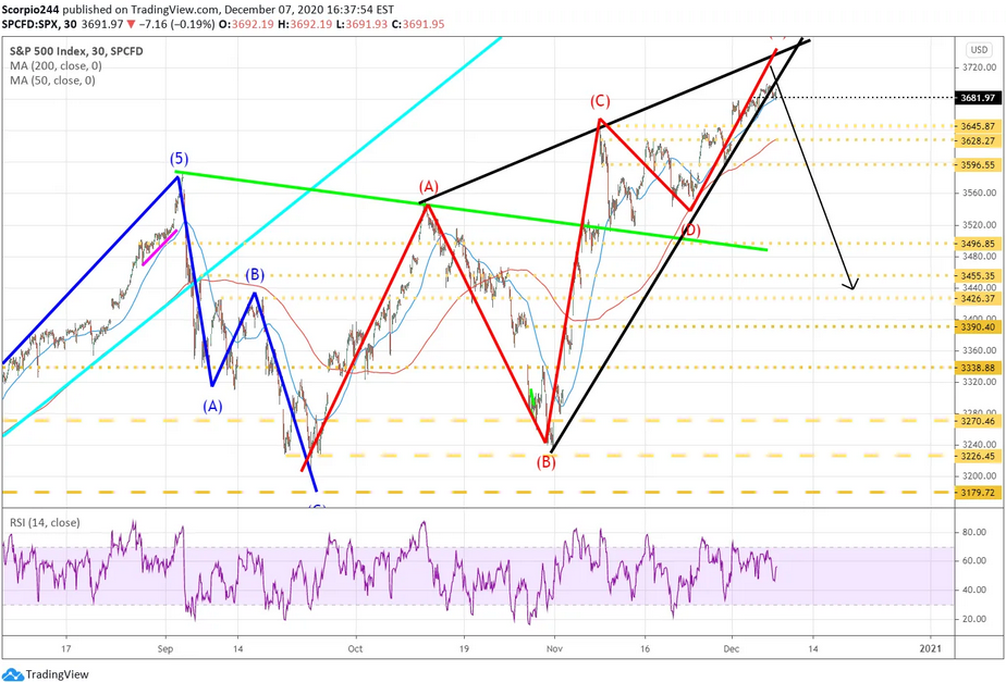 S&P 500 30 Minute Chart