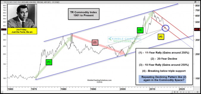 CRB Index 1961-2015