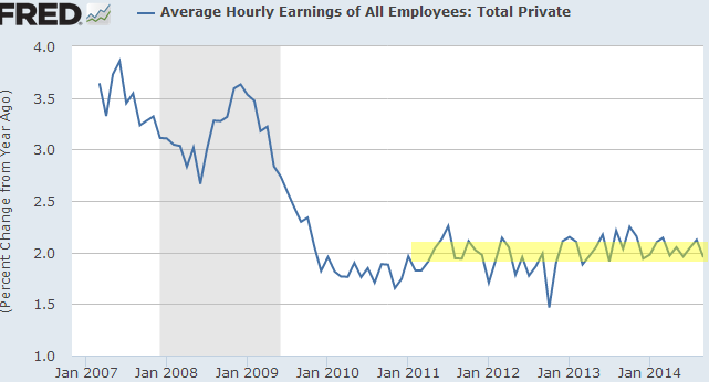 Average Hourly Earnings, All Employees