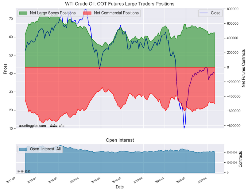 WTI Crude Oil COT Futures Large Trader Positions