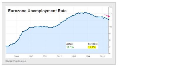 Eurozone Unemployment Rate Graph