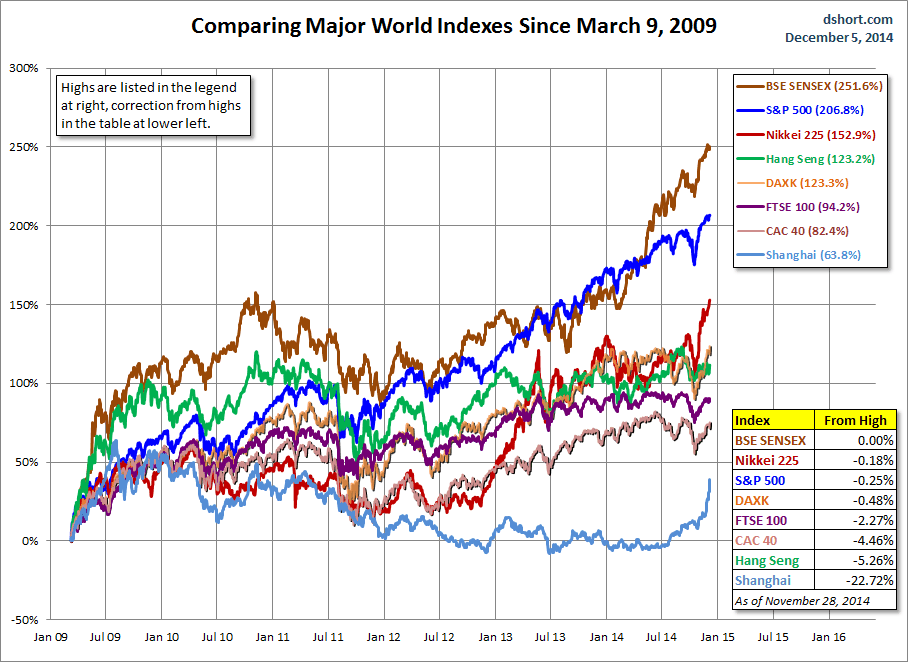 Comparing  Major World Indexes since March 9, 2009