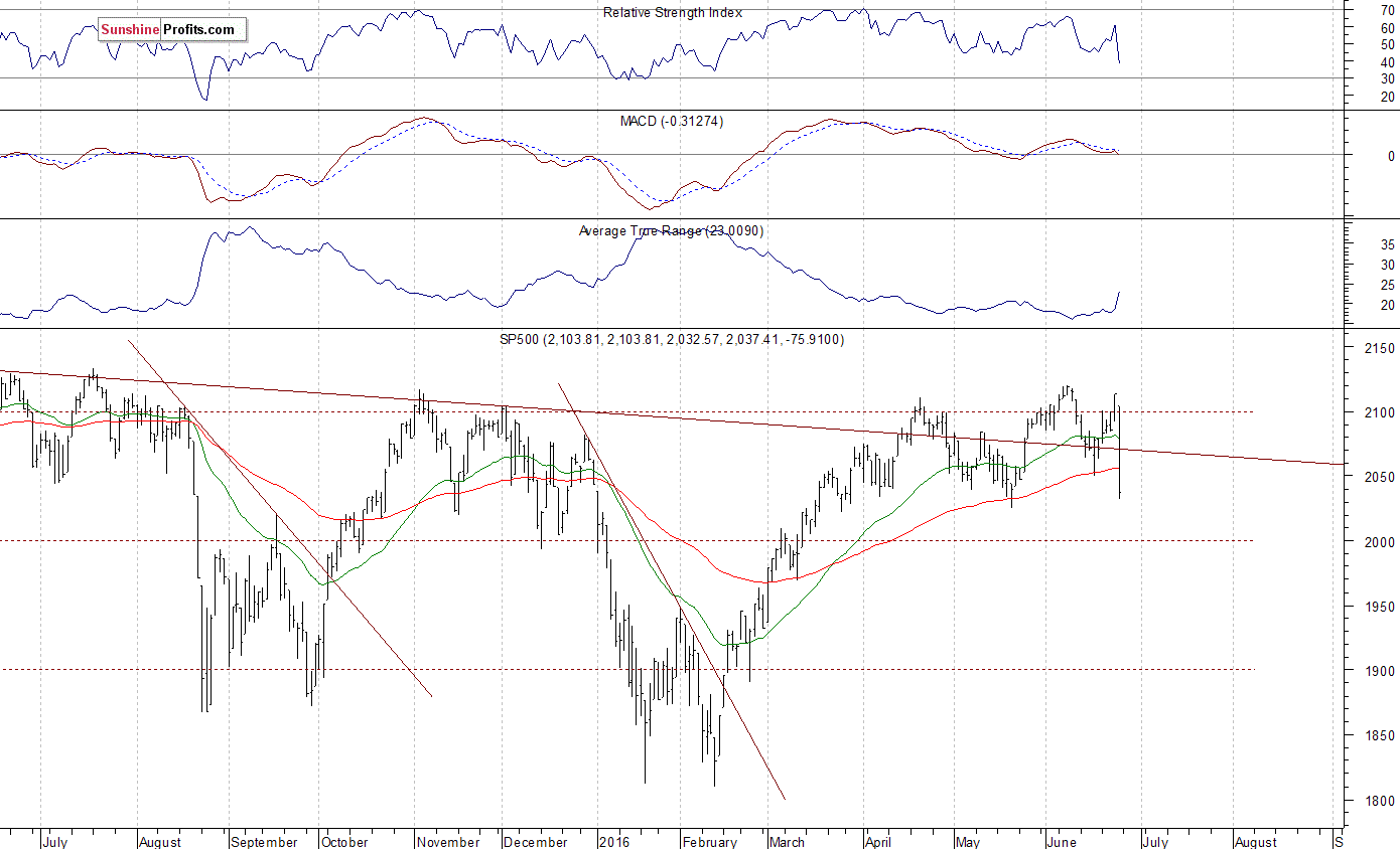 S&P 500 Average True Range 23.0090