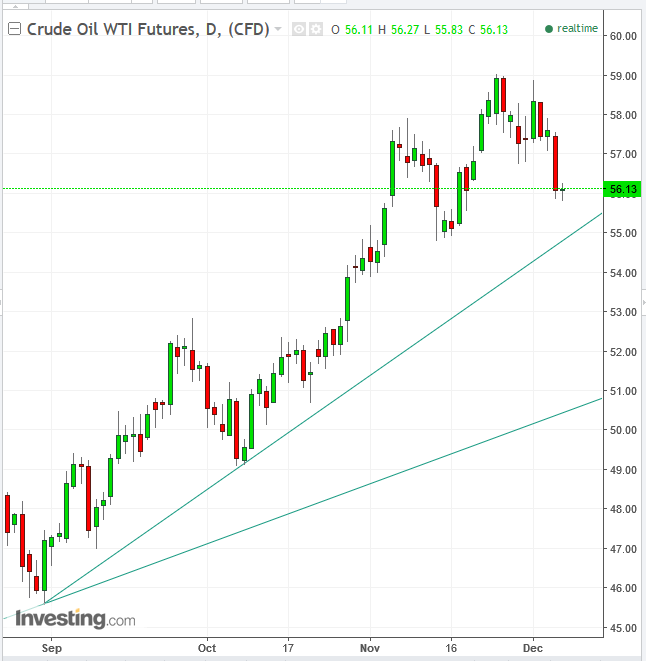 Oil Daily