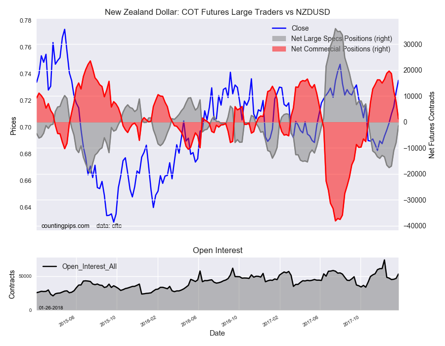 New Zealand Dollar : COT Futures Large Traders Vs NZD/USD