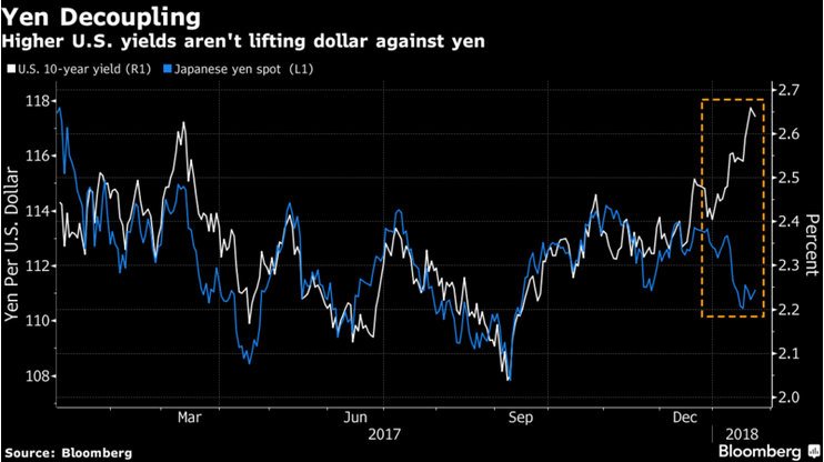 Yen decoupling from UST 10-Y