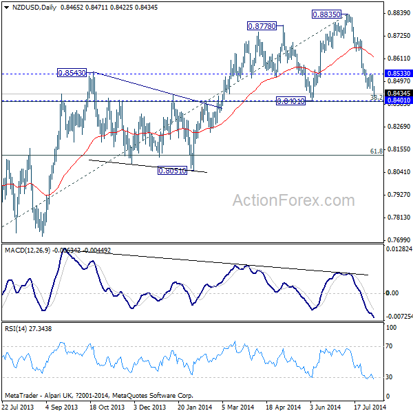 NZD/USD Daily Chart