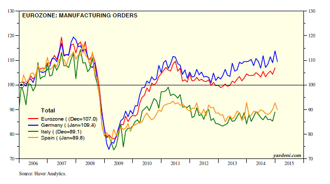 Eurozone Manufacturing Orders 2006-Present