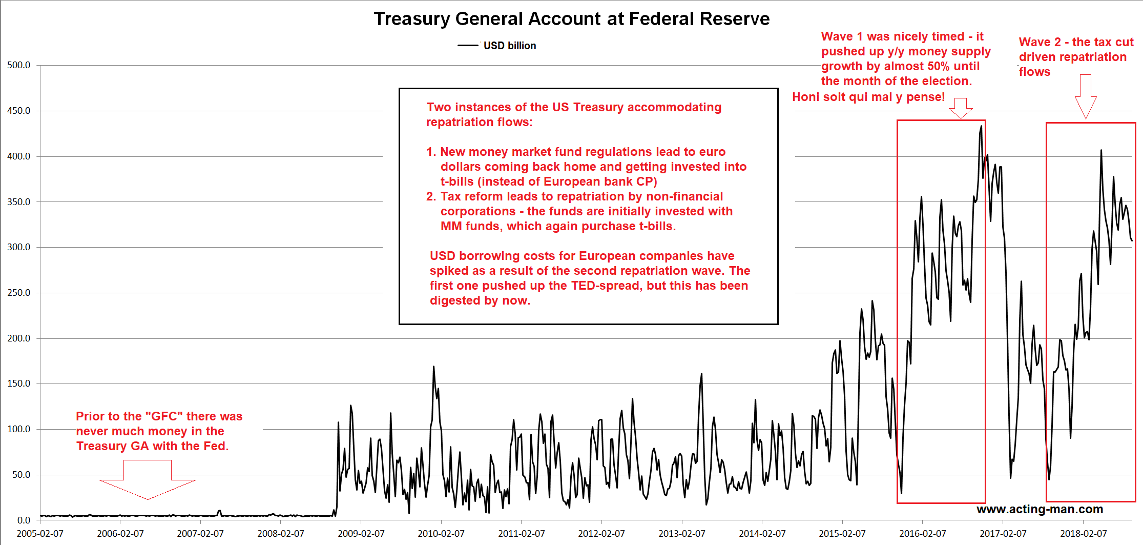 Treasury General Account At Federal Rederve