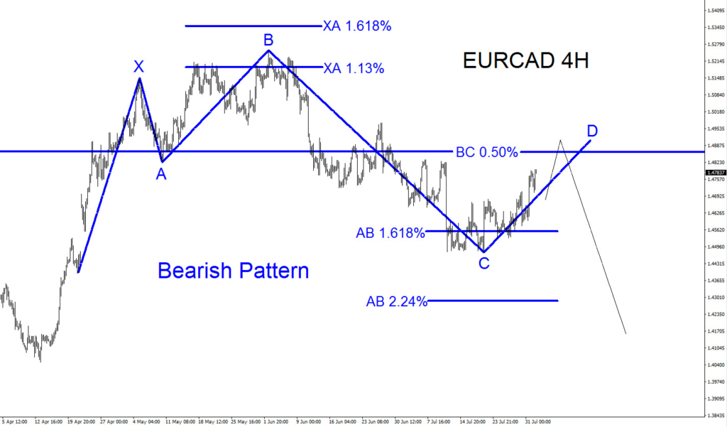 EUR/CAD Selling Opportunity